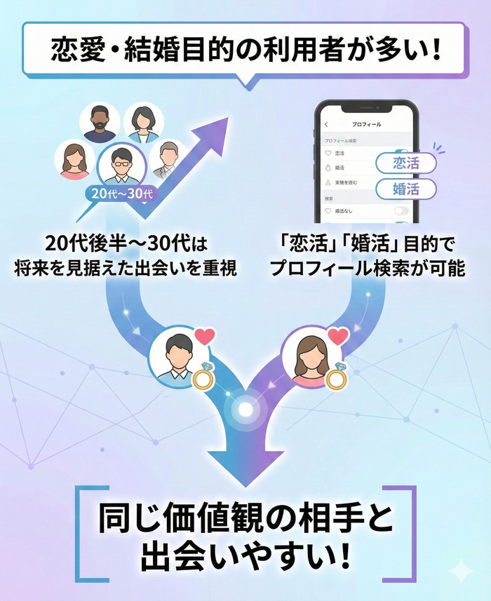 恋愛・結婚目的で使っている人は意外と多い