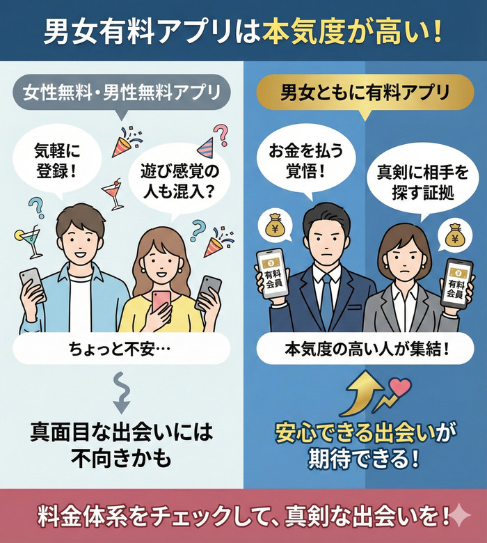 男女どちらも有料である（＝本気度が高い）